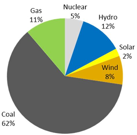 fossil fuel consumption in china|china energy consumption by source.